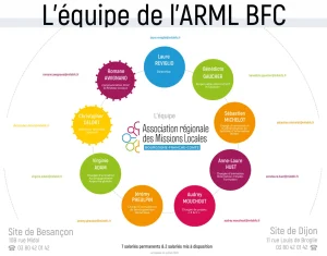 Organigramme ARML BFC Juillet 2026